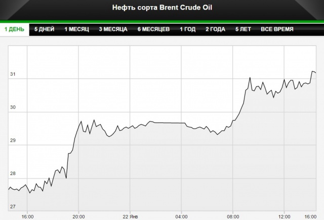 Цена на нефть поднялась