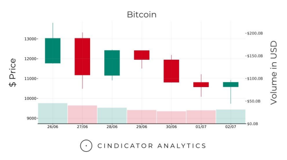 Потери Bitcoin и слабый