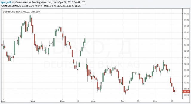 Акции Deutsche Bank