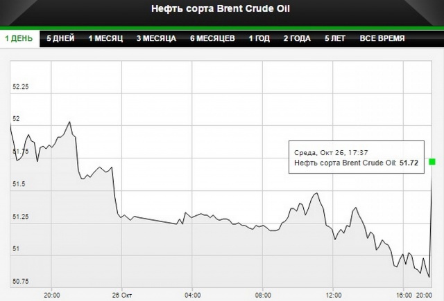 Цена Brent превысила $50