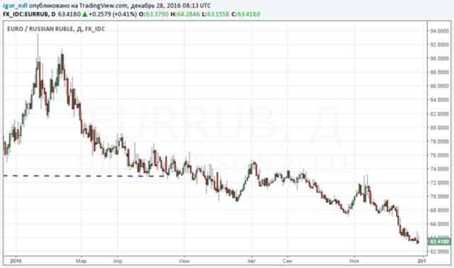 Рубль: последний рывок?
