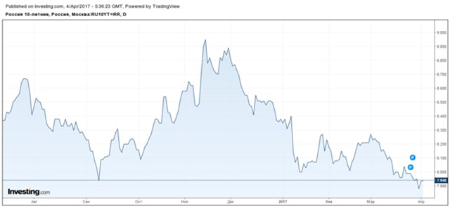 Минфин нацелился на