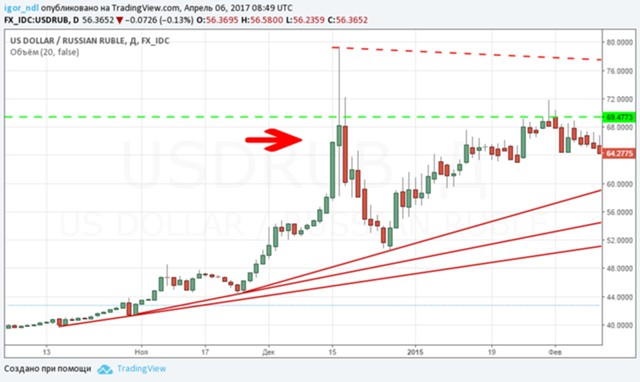 Роснефть стала валютным