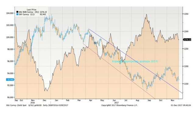 Золото в декабре: шансы