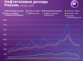 Нефтегазовые доходы РФ