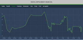 Прогноз: нефть заглянет