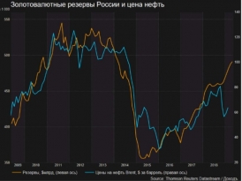 Золотовалютные резервы в