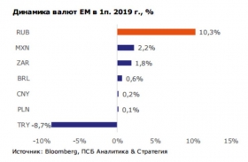 Слабеющая защита рубля