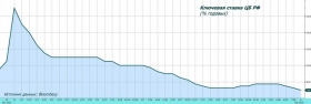 Заседание ЦБ РФ: рынок