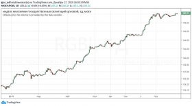 Станут ли ОФЗ золотой