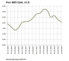 Темп роста ВВП США