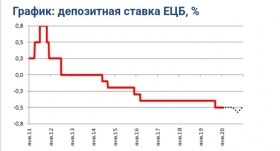 Прогноз заседания ЕЦБ: